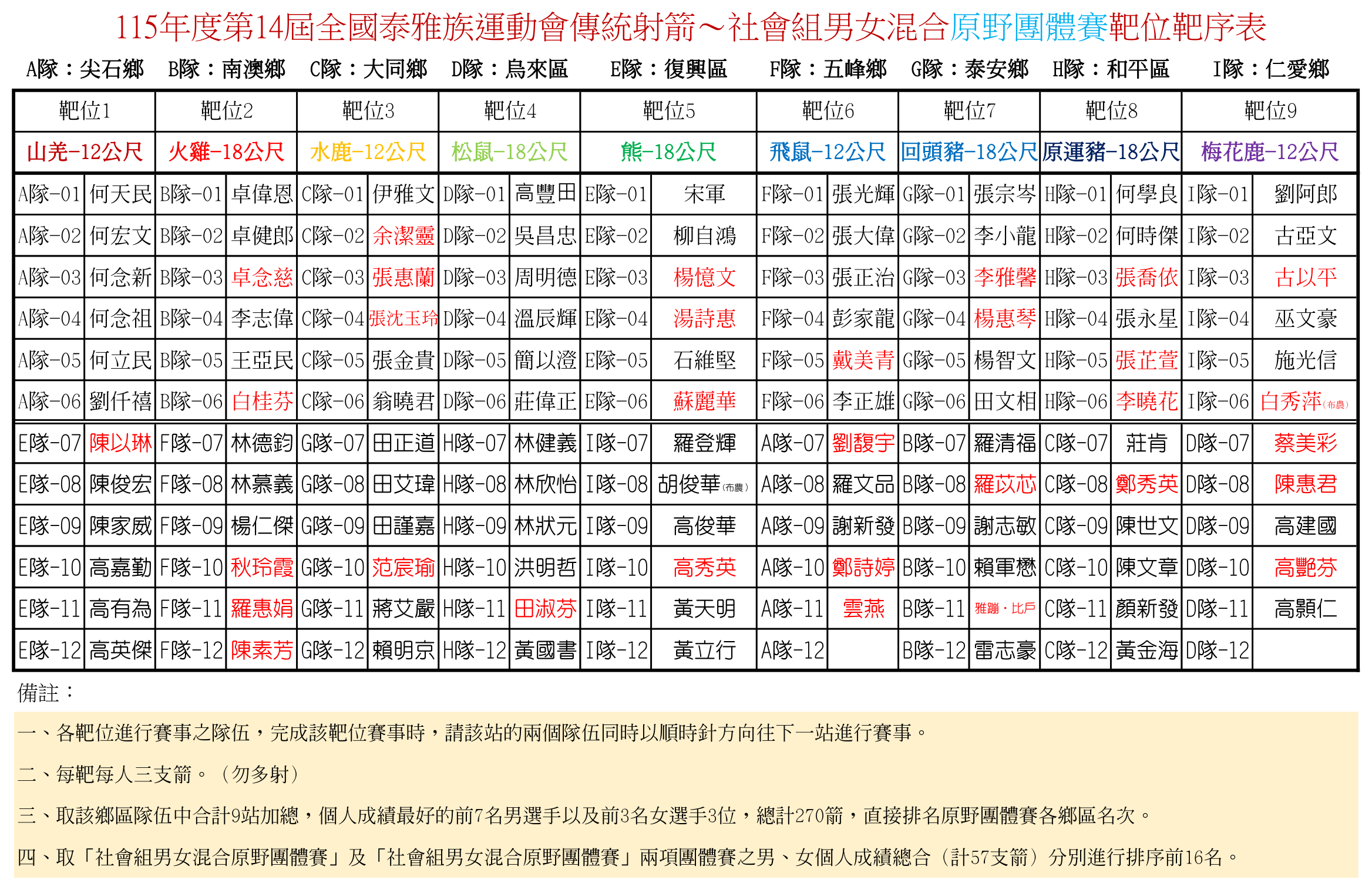 社會組男女混合原野團體賽靶位靶序表