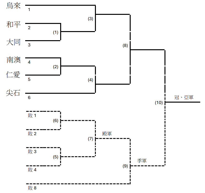 傳統摔角社會男子組賽程圖