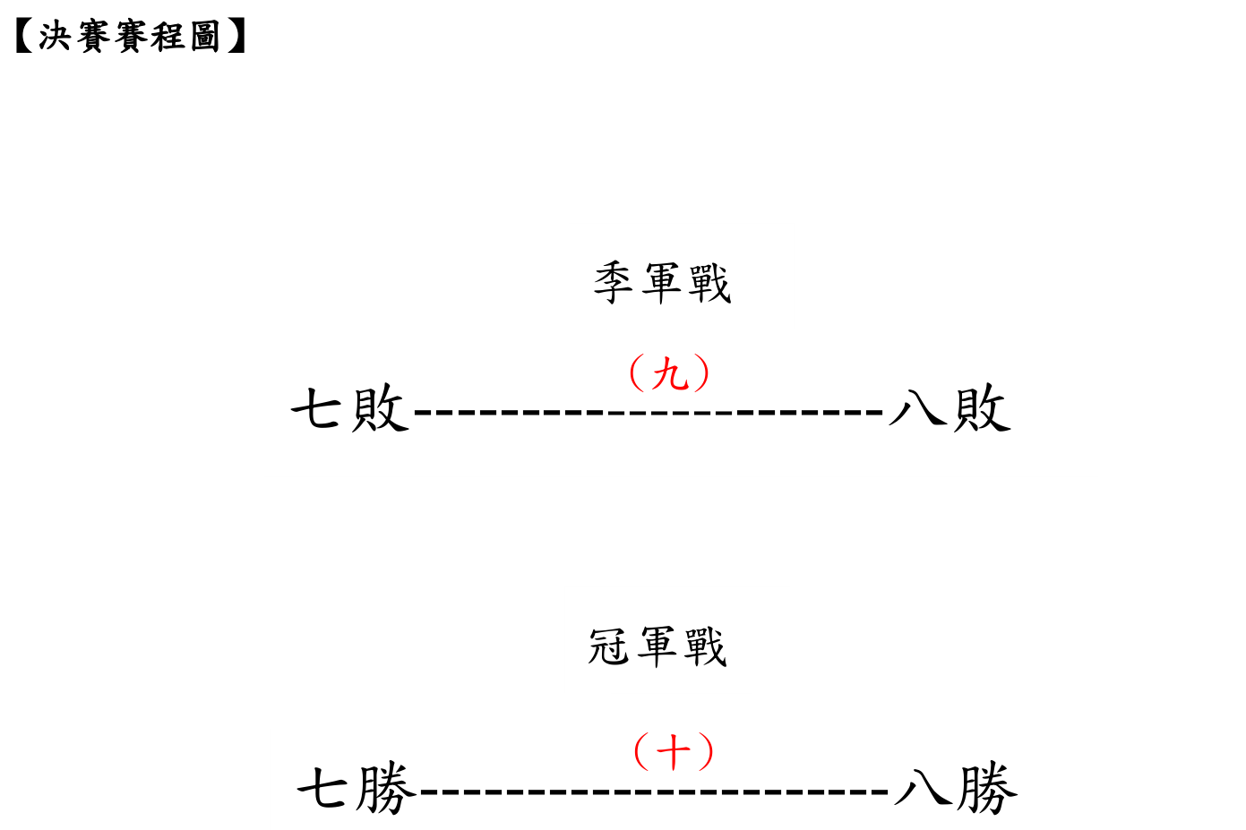少棒決賽賽程圖
