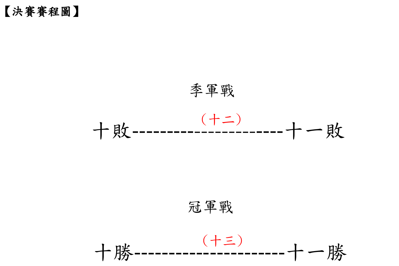 慢速壘球決賽賽程圖