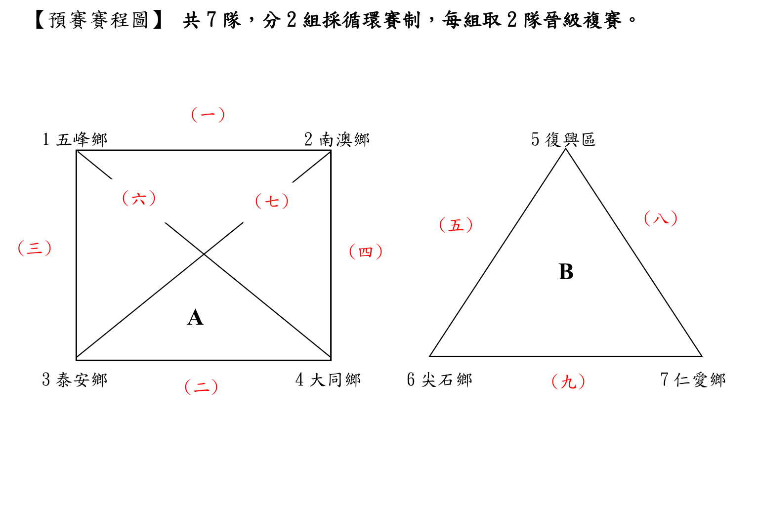 慢速壘球預賽賽程圖