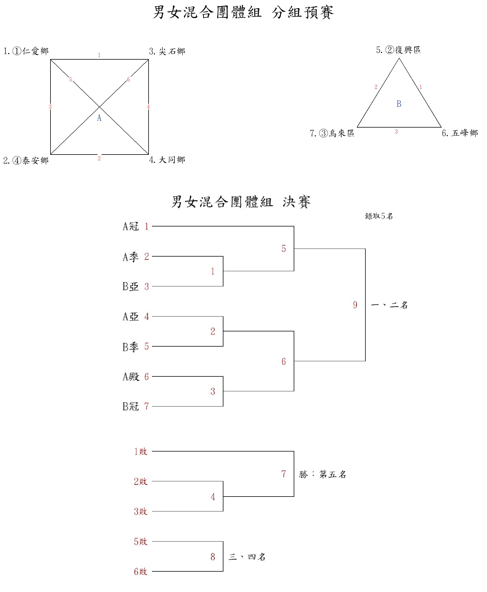 桌球團體組賽程圖