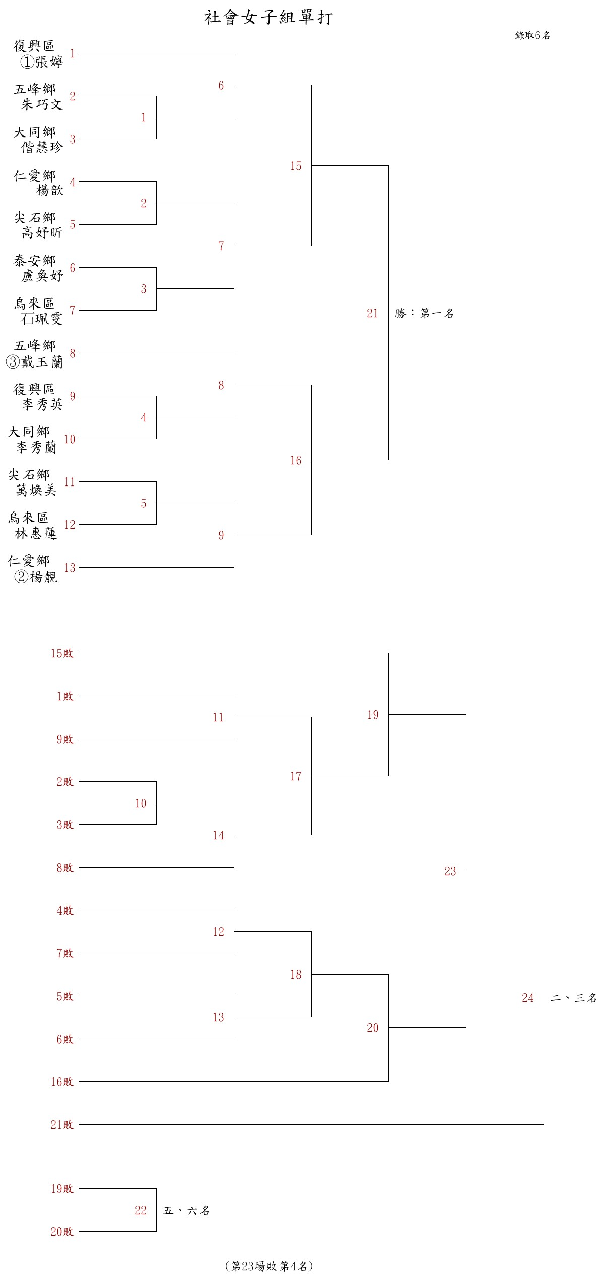 桌球社會女子組單打賽程圖