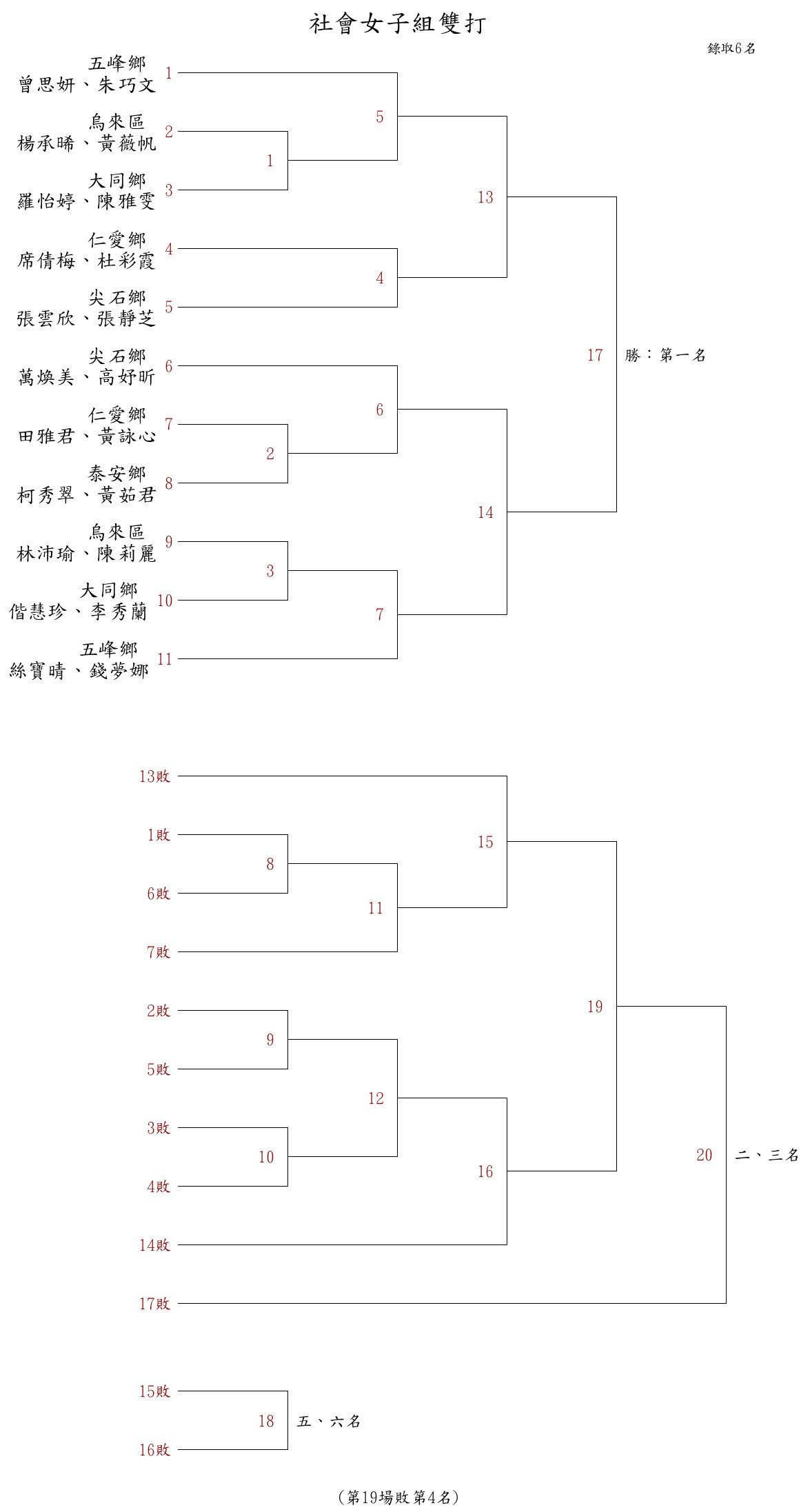 桌球社會女子組雙打賽程圖