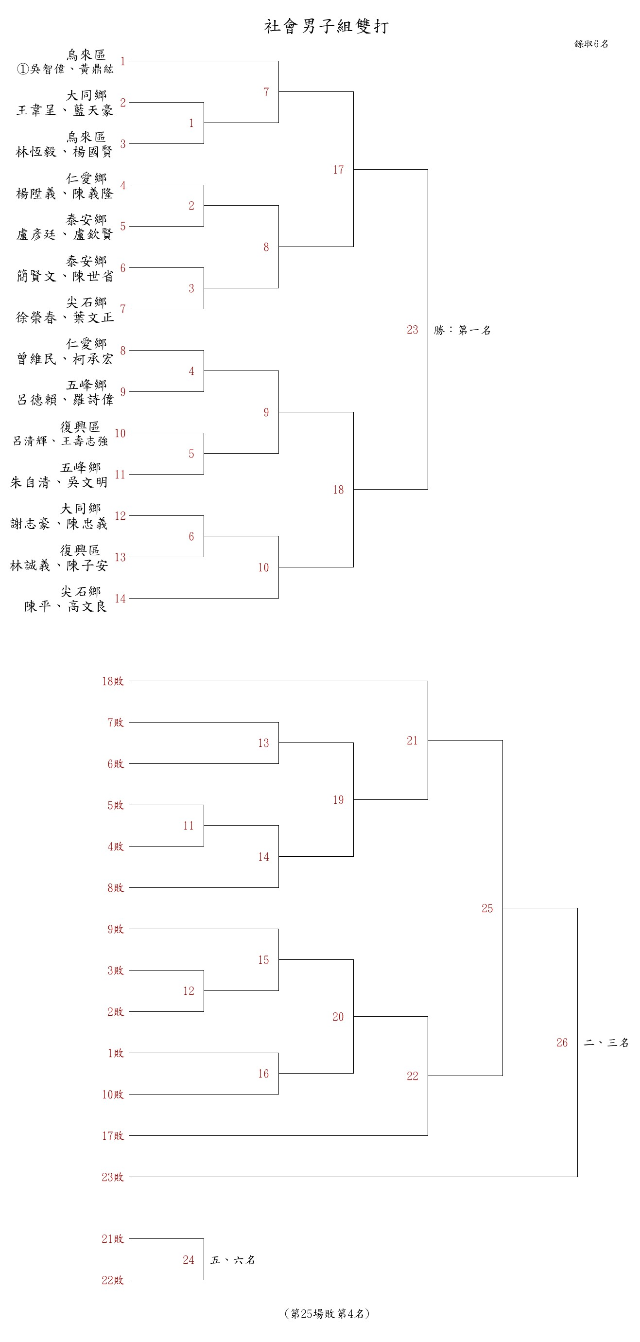 桌球社會男子組雙打賽程圖