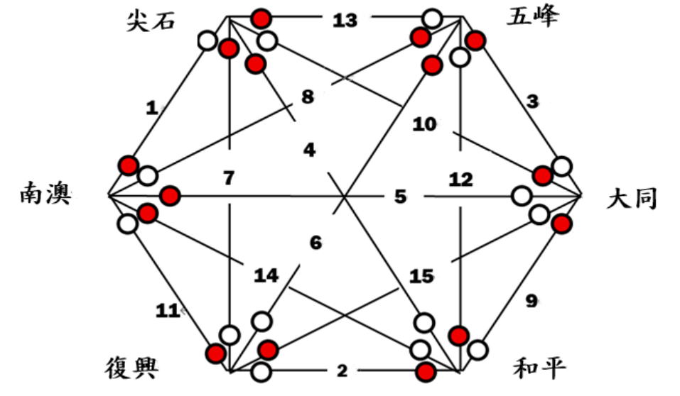 三人混合組循環對戰圖