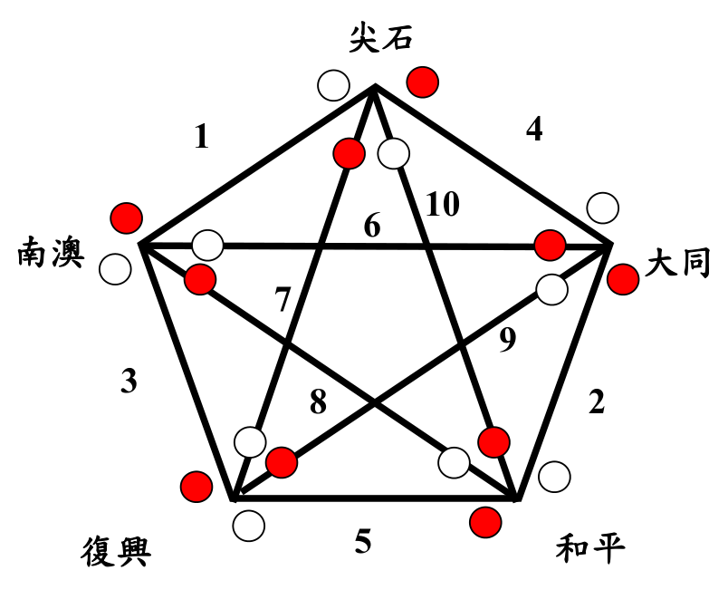 五人混合組循環對戰圖