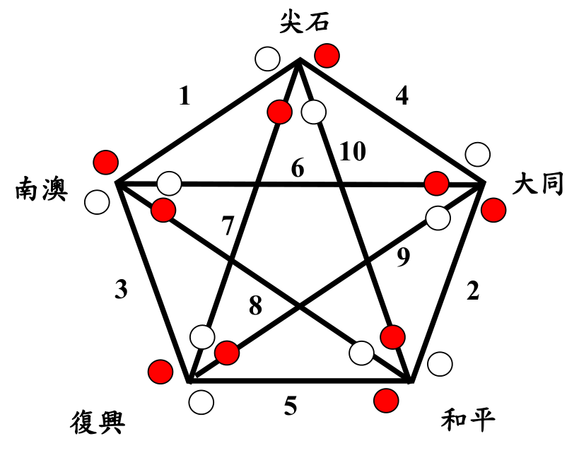 女子單打循環對戰圖
